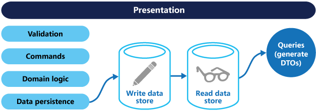 Diagramm, das eine CQRS-Architektur mit separaten Lese- und Schreibdatenspeichern zeigt.