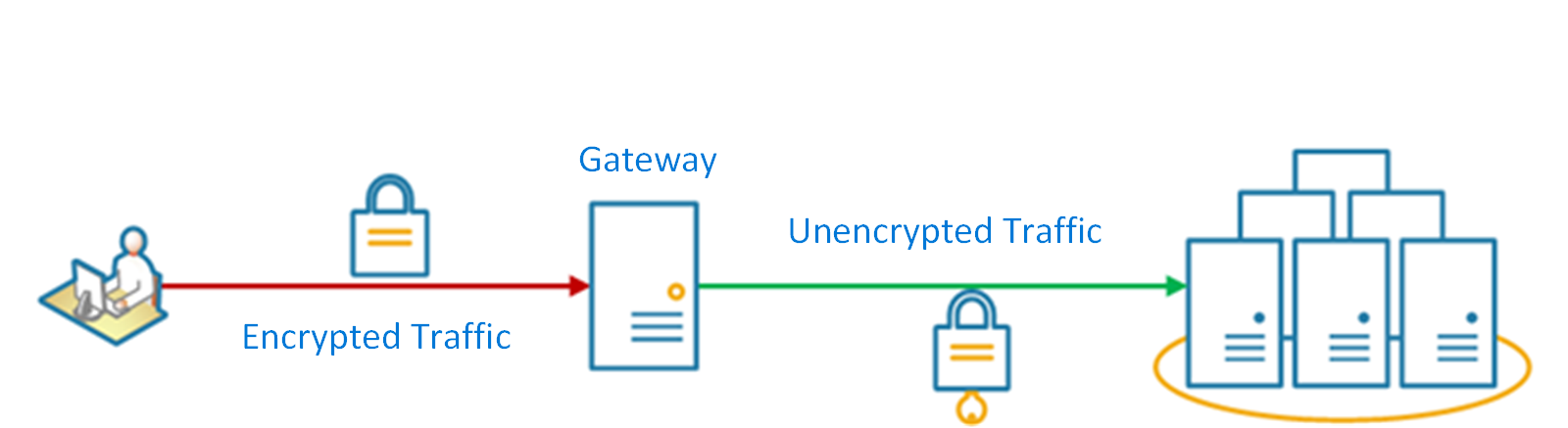 Diagramm des Musters „Gatewayabladung“