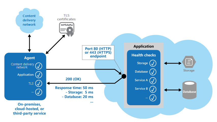 Architekturdiagramm: Von der Integritätsüberwachung überprüfte Komponenten, beispielsweise eine App, die zugehörige Speicher- und Datenbankkomponente und ein Content Delivery Network