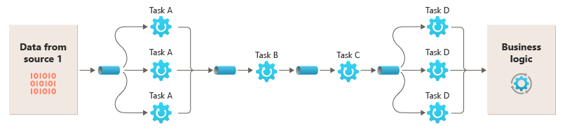 Diagramm, das ein Beispiel für die Pipeline für die Daten aus Quelle 1 zeigt