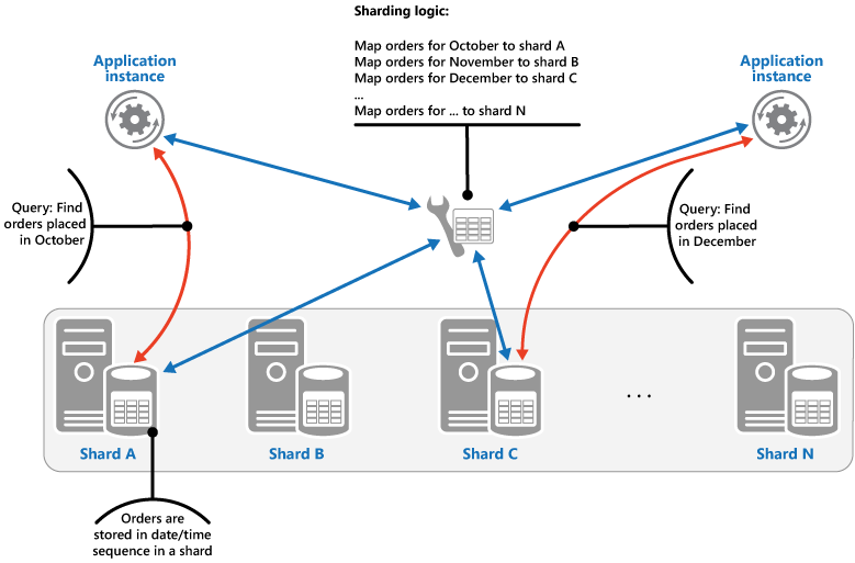 Abbildung 2: Speichern sequentieller Datensätze (Bereiche) in Shards