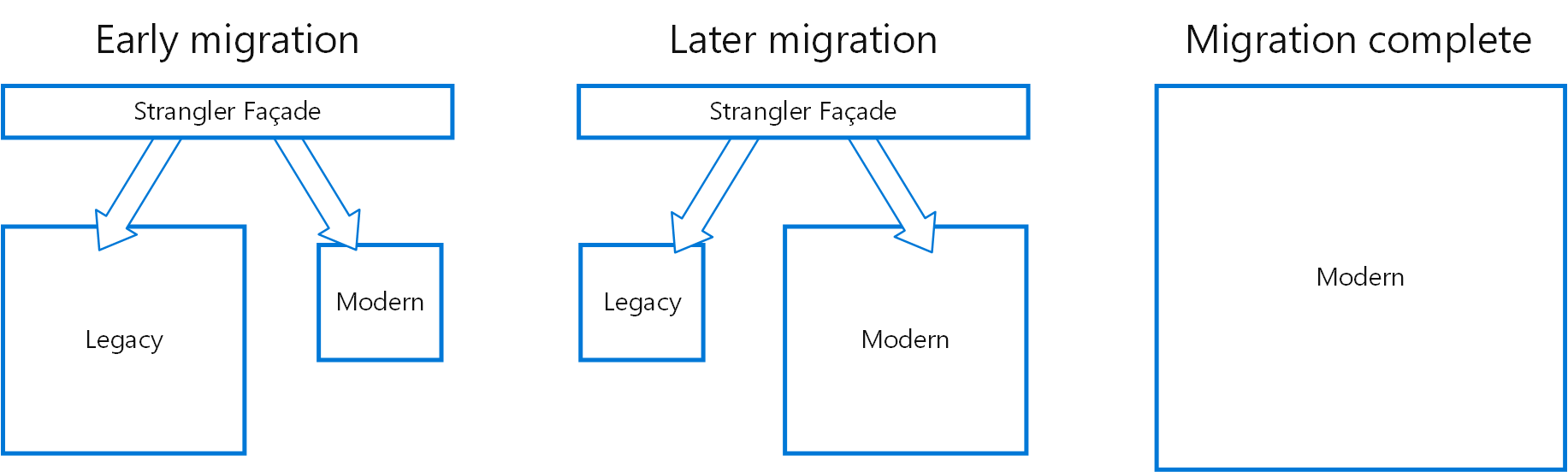 Diagramm des Strangler-Musters