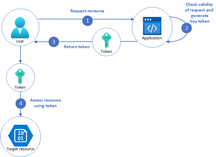 Diagramm eines typischen Valetschlüsselmuster-Workflows.