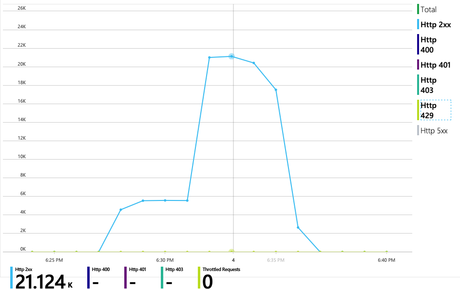 Graph von Azure Cosmos DB-Aufrufen