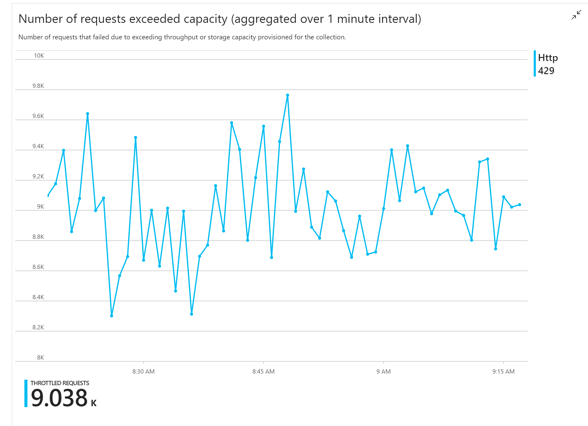 Diagramm der von Azure Cosmos DB gedrosselten Anforderungen