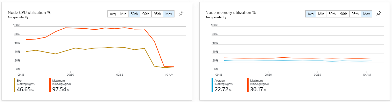 Graph der AKS-Knotenauslastung, der zeigt, dass die maximale CPU-Auslastung nahe 100 % lag