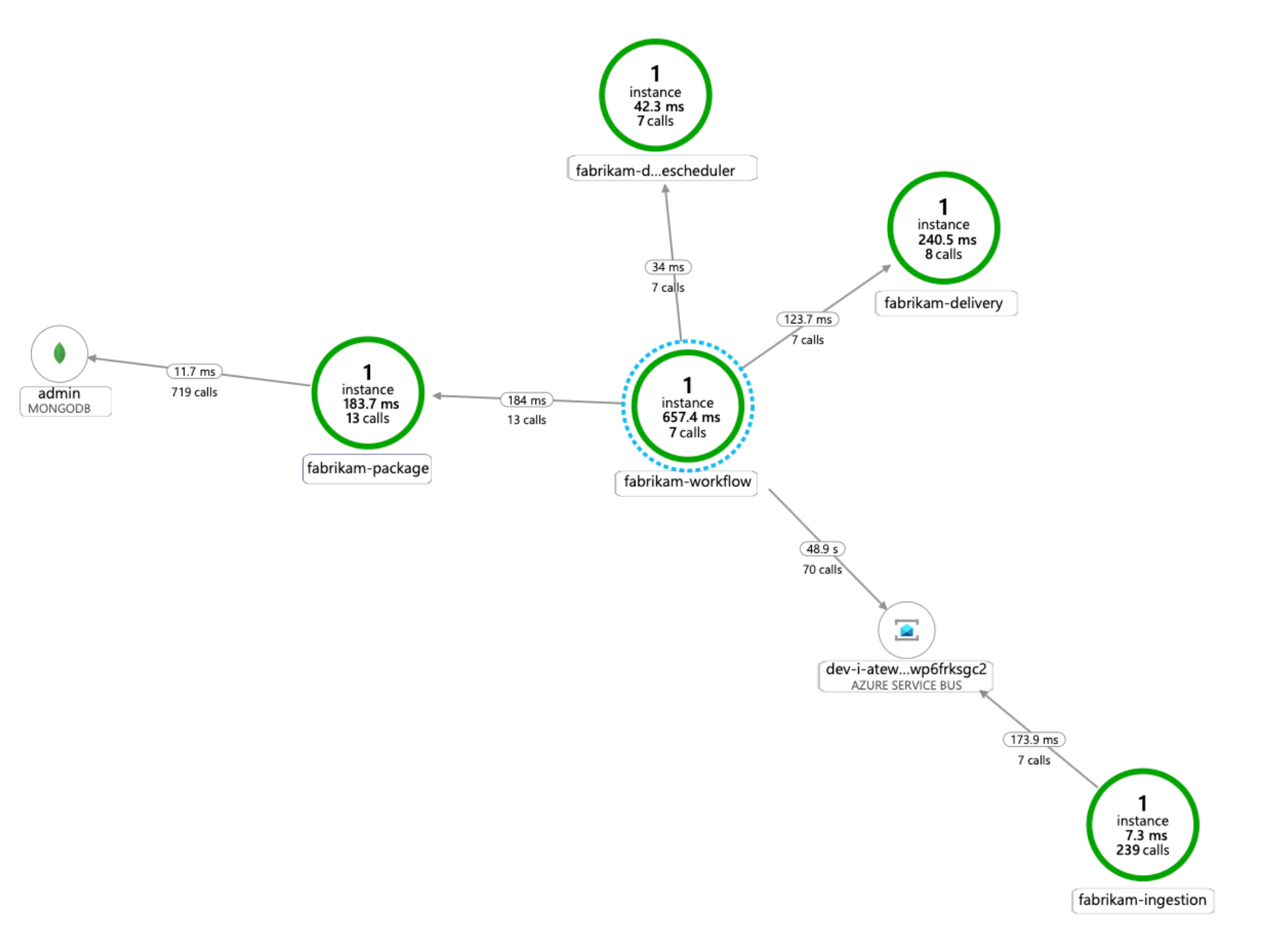 Beispiel für ein Application Insights-Abhängigkeitsdiagramm für eine AKS-Microserviceanwendung.