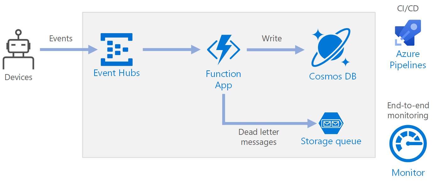 Diagramm: Referenzarchitektur für die serverlose Ereignisverarbeitung mithilfe von Azure Functions