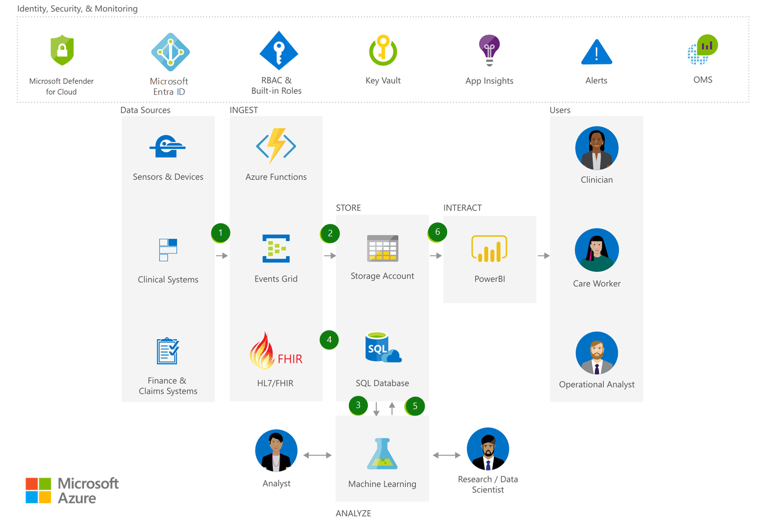 Das Architekturdiagramm zeigt Datenquellen, die aufgenommen, gespeichert, durch maschinelles Lernen analysiert und dem Benutzer über Power BI angezeigt werden.