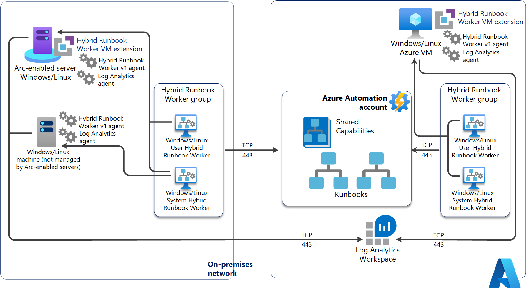 Technisches Diagramm eines Hybrid Runbook Workers für Systeme