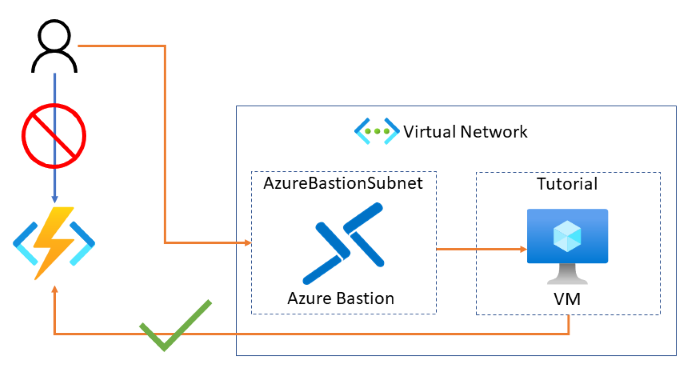 Allgemeines Architekturdiagramm der Lösung für privaten Websitezugriff