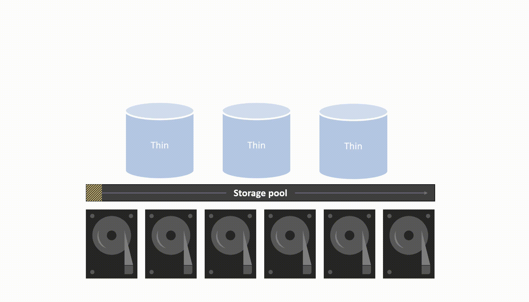 You can create volumes that exceed the total available storage capacity by overprovisioning.