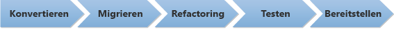 Diagramm der fünf Phasen, um Azure-Ressourcen zu Bicep zu migrieren: Konvertieren, migrieren, umgestalten, testen und bereitstellen.