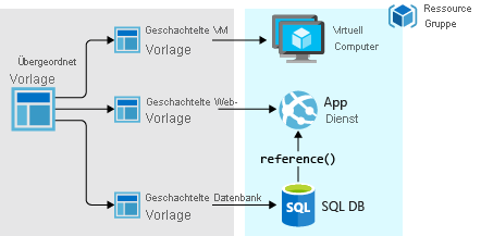 Diagramm: Bereitstellung einer Anwendung mit drei Ebenen mithilfe von geschachtelten Vorlagen