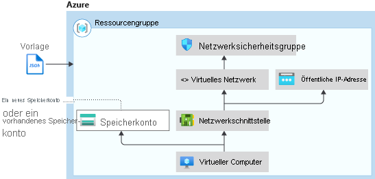 Diagramm der Bedingungen zum Verwenden der Resource Manager-Vorlage