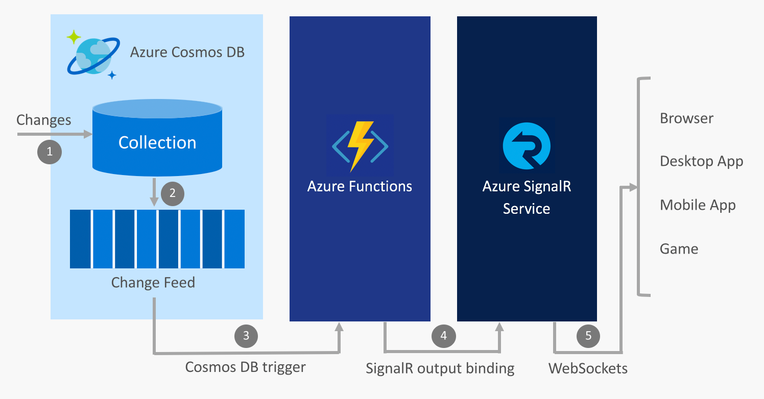 Azure Cosmos DB, Azure Functions, SignalR Service