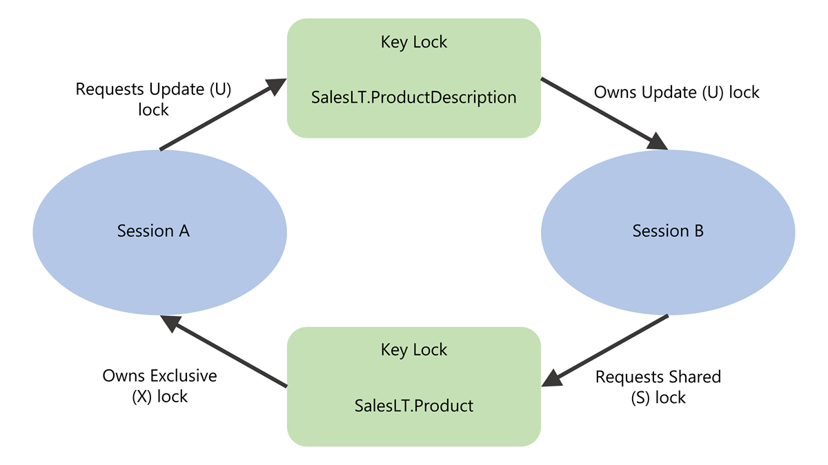 Ein Diagramm zweier Sitzungen in einem Deadlock. Jede Sitzung besitzt eine Ressource, die der andere Prozess benötigt, um fortfahren zu können.