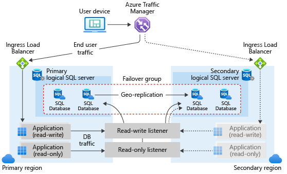 Das Diagramm zeigt eine typische Konfiguration einer georedundanten Cloudanwendung mit mehreren Datenbanken und einer Failover-Gruppe.