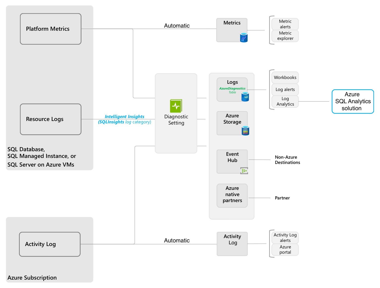 Diagramm mit vollständigen Protokollierungs- und Diagnoseinformationspfaden für Azure SQL-Produkte.