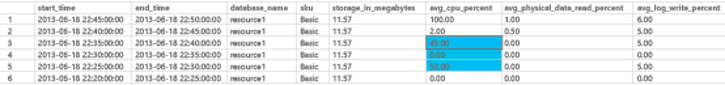 Screenshot der Tabelle „sys.resource_stats“, der den Unterschied in „avg_cpu_percent“ nach Verbesserung der Indizes zeigt.