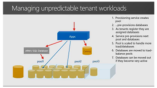 Verwalten unvorhersehbarer Workloads von Mandanten