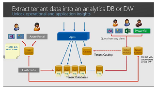 Extrahieren von Mandantendaten nach Azure Synapse Analytics