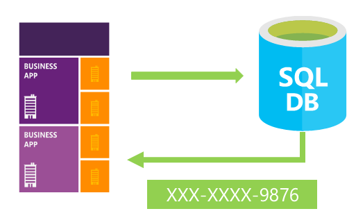 Das Diagramm veranschaulicht die dynamische Datenmaskierung. Eine Geschäftsanwendung sendet Daten an eine SQL-Datenbank, die die Daten vor dem Zurücksenden an die Anwendung maskiert.