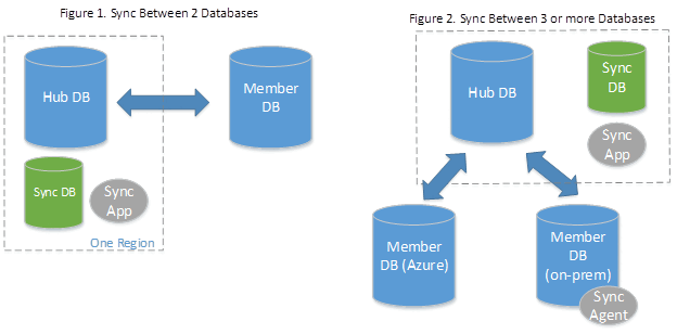 Diagramm, in dem der Prozess der Datensynchronisierung zwischen Datenbanken erläutert wird.