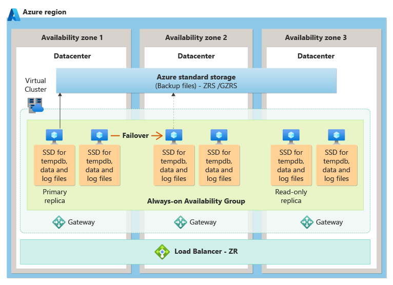 Diagramm der Zonenredundanz-Architektur auf der Dienstebene „Unternehmenskritisch“.