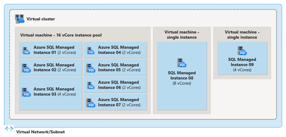 Diagramm des Instance-Pool und zwei einzelner Instances im virtuellen Cluster.