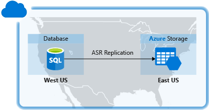 Abbildung, die eine Datenbank in einem Azure-Rechenzentrum zeigt, das die Azure Site Recovery-Replikation für die Notfallwiederherstellung in einem anderen Rechenzentrum nutzt.