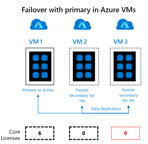 Diagramm mit zwei kostenlosen passiven Replikaten bei ausschließlichem Hosten in Azure.