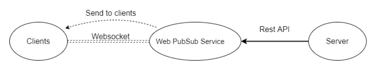 Abbildung des gesamten Workflows des Web PubSub-Diensts mithilfe von REST-APIs