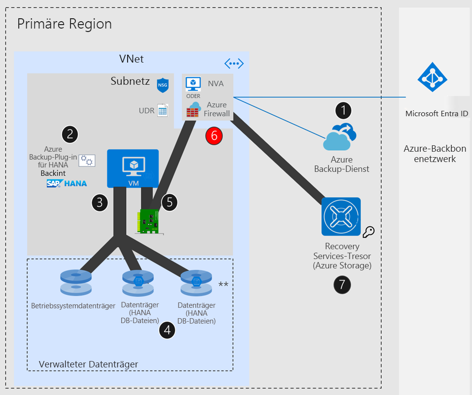 Diagramm des SAP HANA-Setups mit einem Azure-Netzwerk mit UDR und NVA/Azure Firewall.