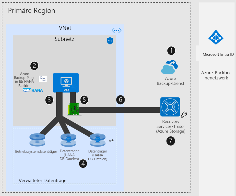 Diagramm des SAP HANA-Setups mit einem Azure-Netzwerk ohne NVA/Azure Firewall.