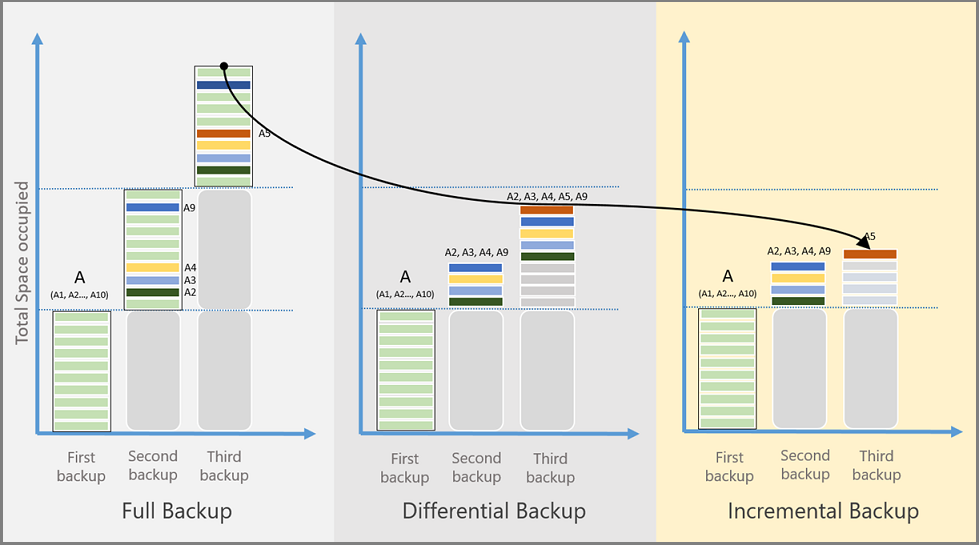 Das Diagramm zeigt, dass der Speicherverbrauch, RTO (Recovery Time Objective) und Netzwerkauslastung je nach Art des Sicherungstyps variieren.