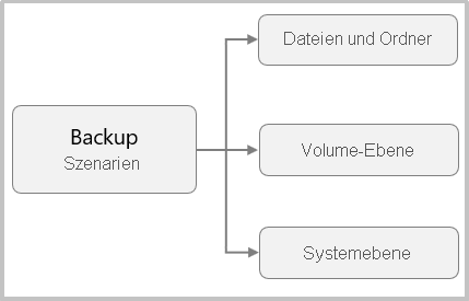 Das Diagramm zeigt die MARS-Sicherungsszenarios.