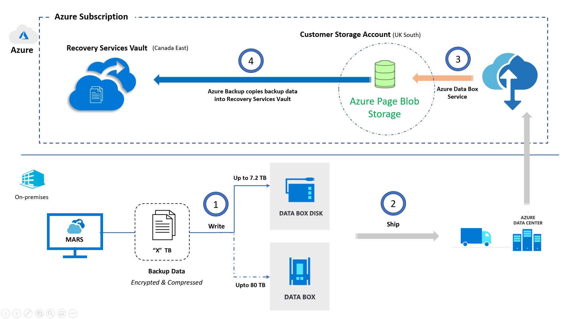 Azure Data Box-Architektur für Azure Backup