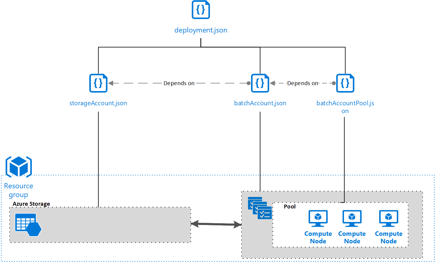 Diagramm zur Darstellung einer verknüpften Vorlagenstruktur, die ARM-Vorlagen verwendet.