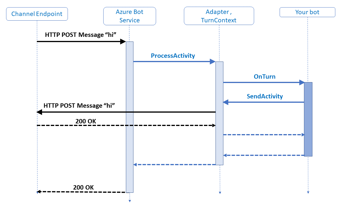 Sequenzdiagramm, das zeigt, wie eine Aktivität von einem Bot verarbeitet wird.