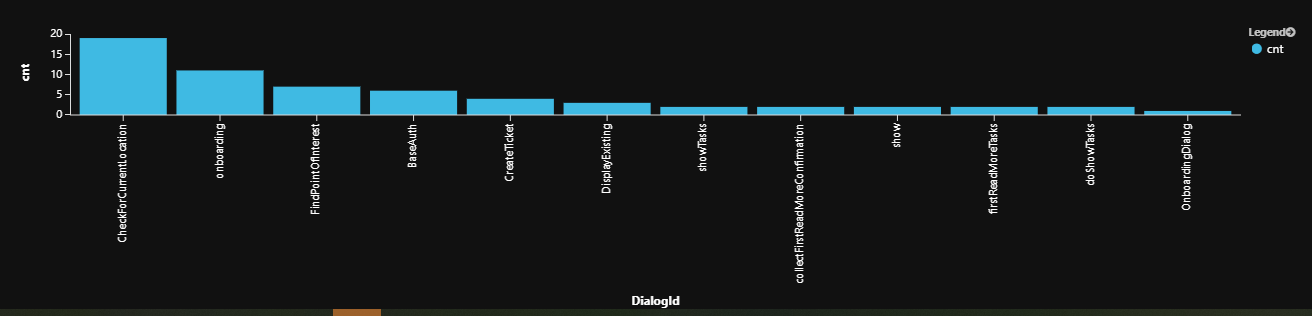 Beispielzusammenfassungsdiagramm für unvollständige Dialogfelder.