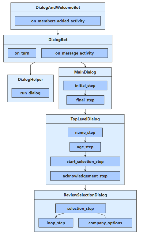 Klassendiagramm für Python-Beispiel.