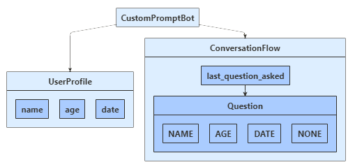 Klassendiagramm für das Python-Beispiel.