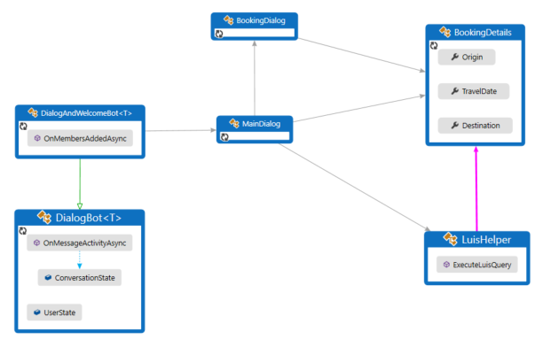 Klassendiagramm, in dem die Struktur des C#-Beispiels dargestellt wird.