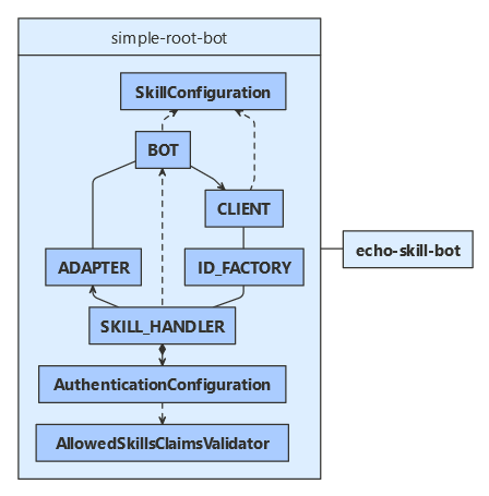 Python-Klassendiagramm für den Qualifikationsverbraucher.