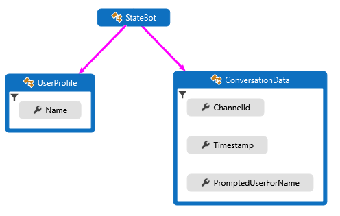 Klassendiagramm, in dem die Struktur des C#-Beispiels dargestellt wird.