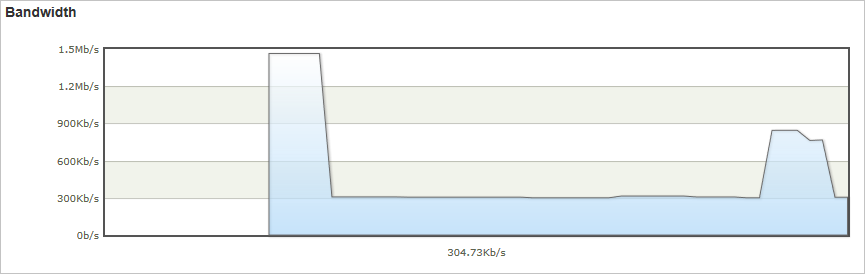 Diagramm „Bandbreite“