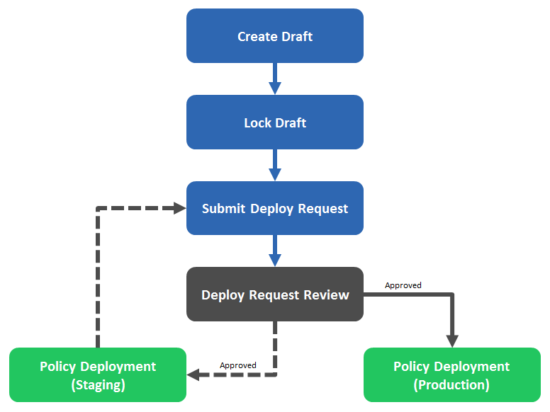 Workflow der Richtlinienbereitstellung