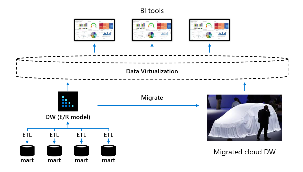 Abbildung einer Data-Warehouse-Migration