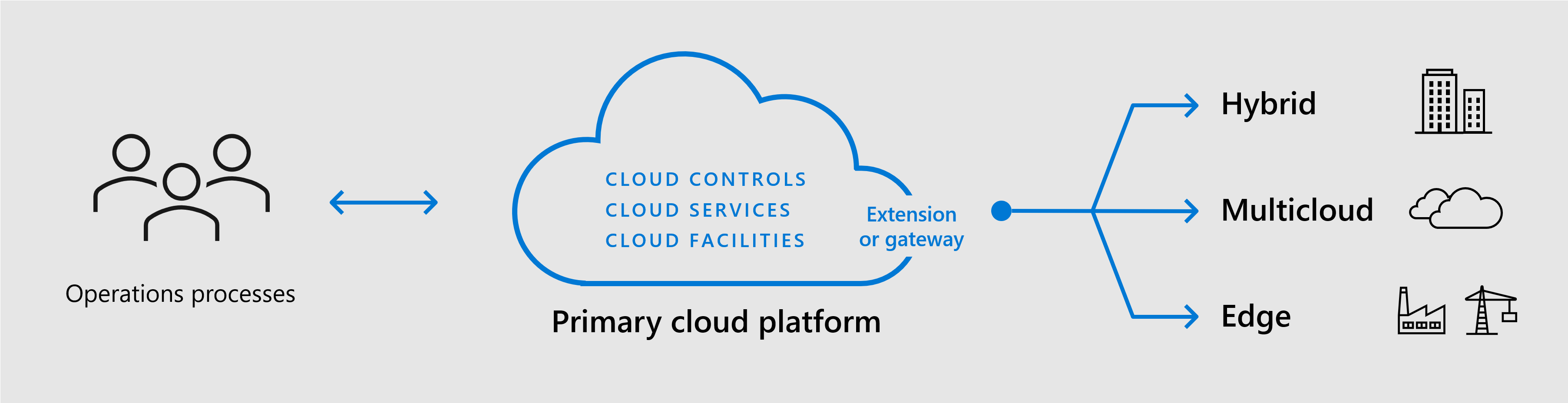 Diagramm: Ausweitung von Cloudsteuerungen auf Hybrid-, Multicloud- und Edgebereitstellungen durch Unified Operations